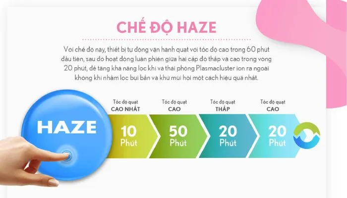 Chế độ Haze tự động lọc không khí ở các tốc độ 